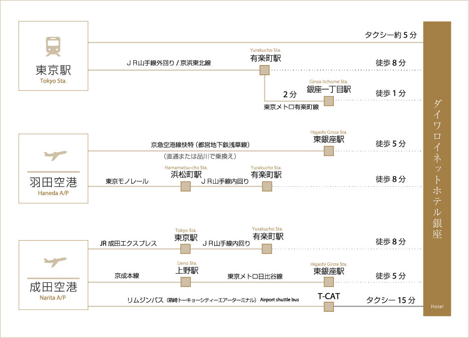 主要駅よりホテルまで