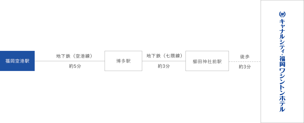 空港からのアクセスチャート