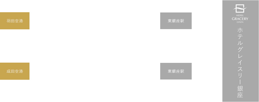 飛行機のアクセスチャート