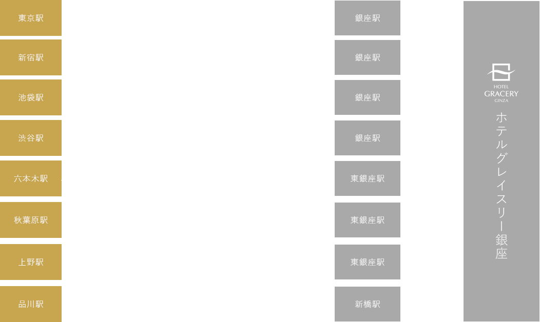 電車のアクセスチャート