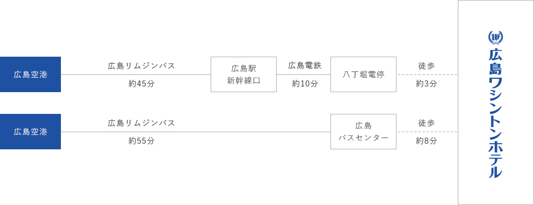 空港からのアクセスチャート