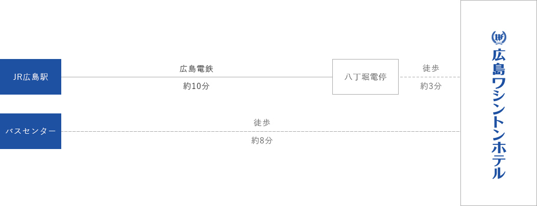 電車のアクセスチャート