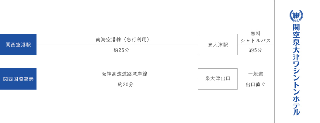 空港からのアクセスチャート