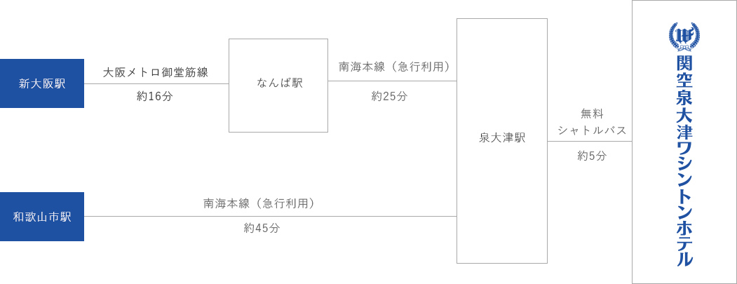 電車のアクセスチャート