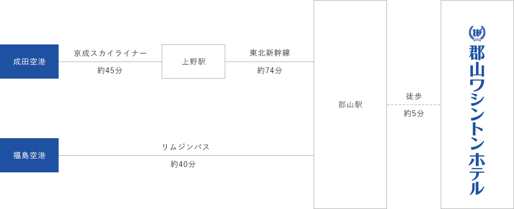 空港からのアクセスチャート