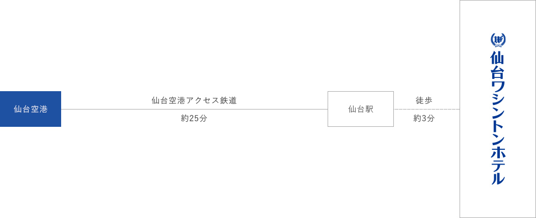 空港からのアクセスチャート