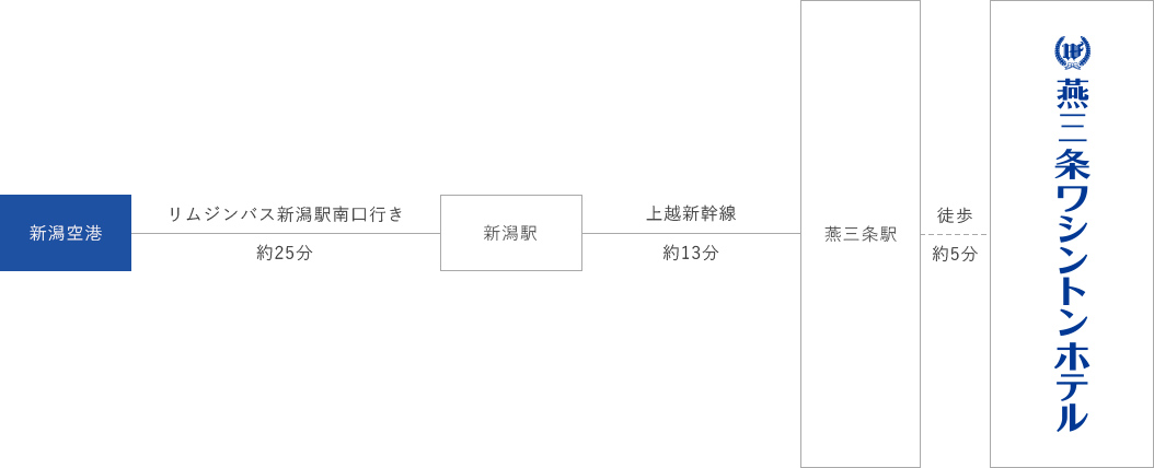 空港からのアクセスチャート