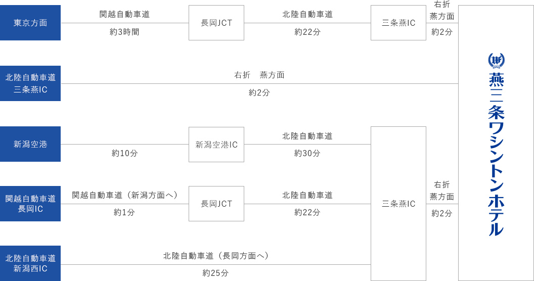 車のアクセスチャート