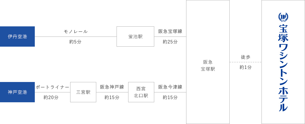 空港からのアクセスチャート