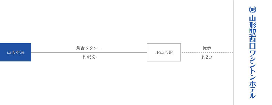 空港からのアクセスチャート