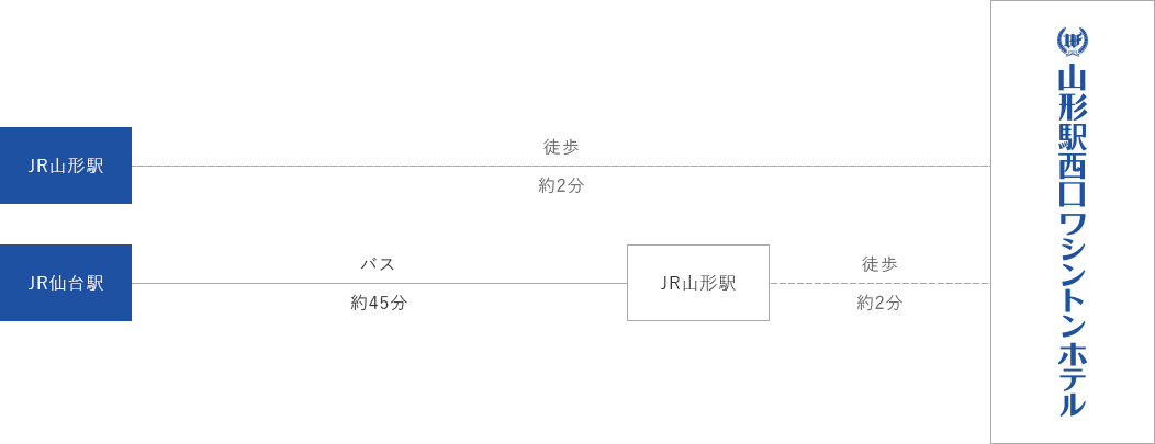 電車のアクセスチャート
